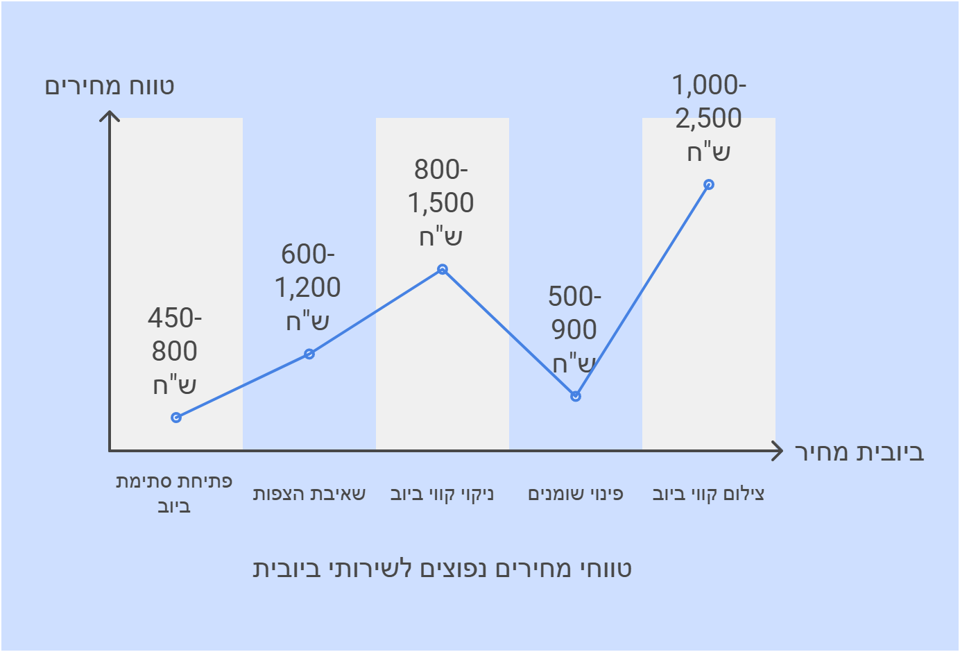 ביובית מחיר