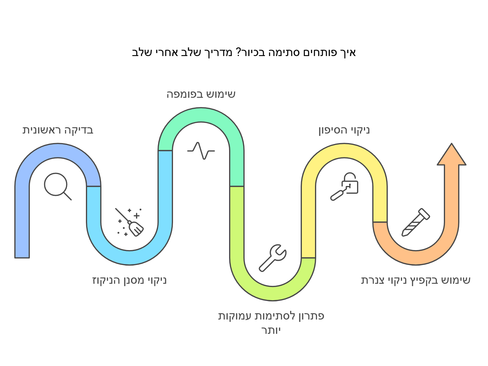 איך לפתוח סתימה בכיור לבד כל מה שצריך לדעת