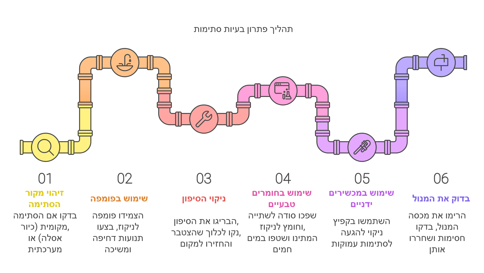 איך לפתוח סתימה בביוב